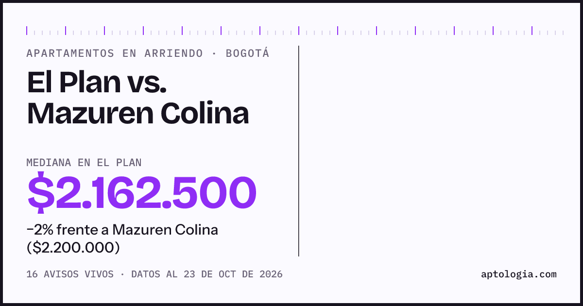 Apartamentos en arriendo en El Plan contra Mazuren Colina, Bogotá: mediana $1.900.000 contra $2.200.000