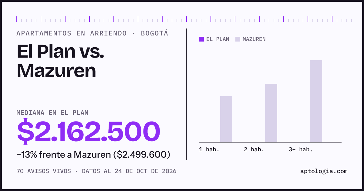 Apartamentos en arriendo en El Plan contra Mazuren, Bogotá: mediana $2.162.500 contra $2.499.600
