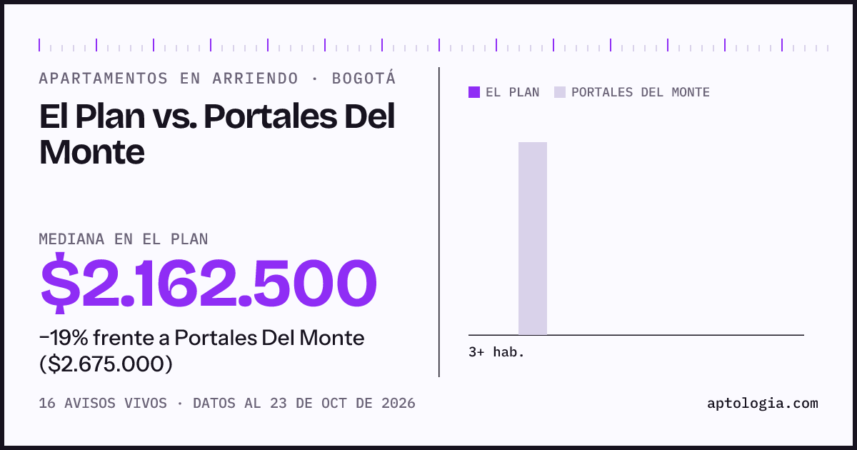 Apartamentos en arriendo en El Plan contra Portales Del Monte, Bogotá: mediana $1.900.000 contra $2.675.000