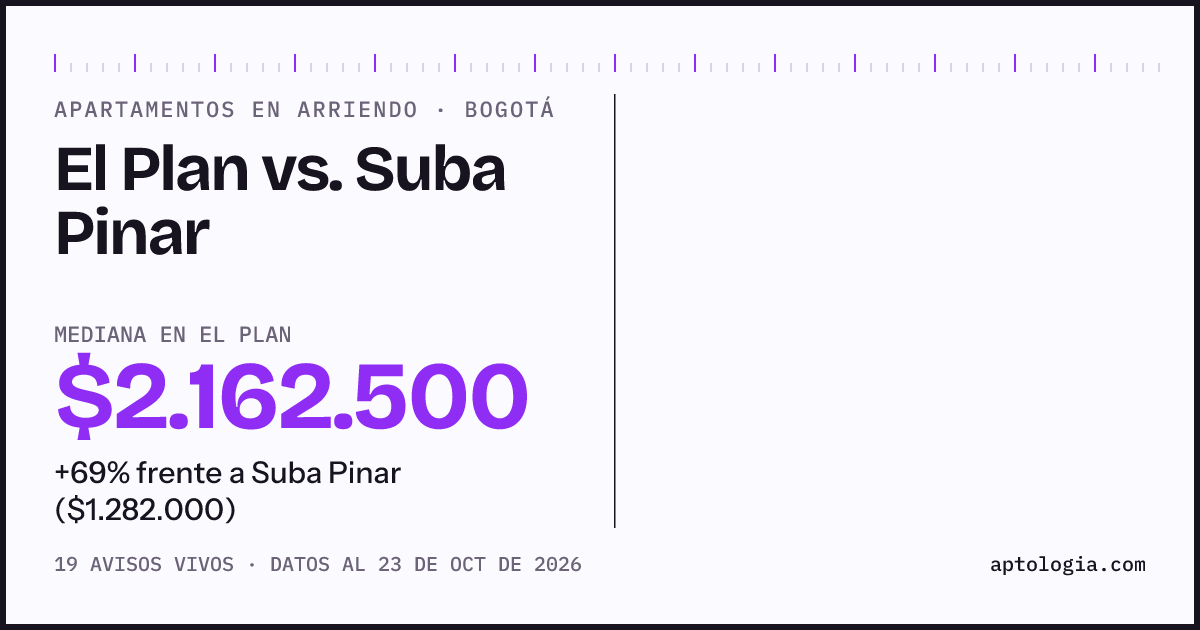 Apartamentos en arriendo en El Plan contra Suba Pinar, Bogotá: mediana $1.900.000 contra $1.282.000