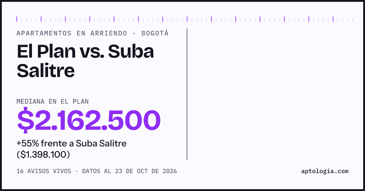 Apartamentos en arriendo en El Plan contra Suba Salitre, Bogotá: mediana $1.900.000 contra $1.398.100