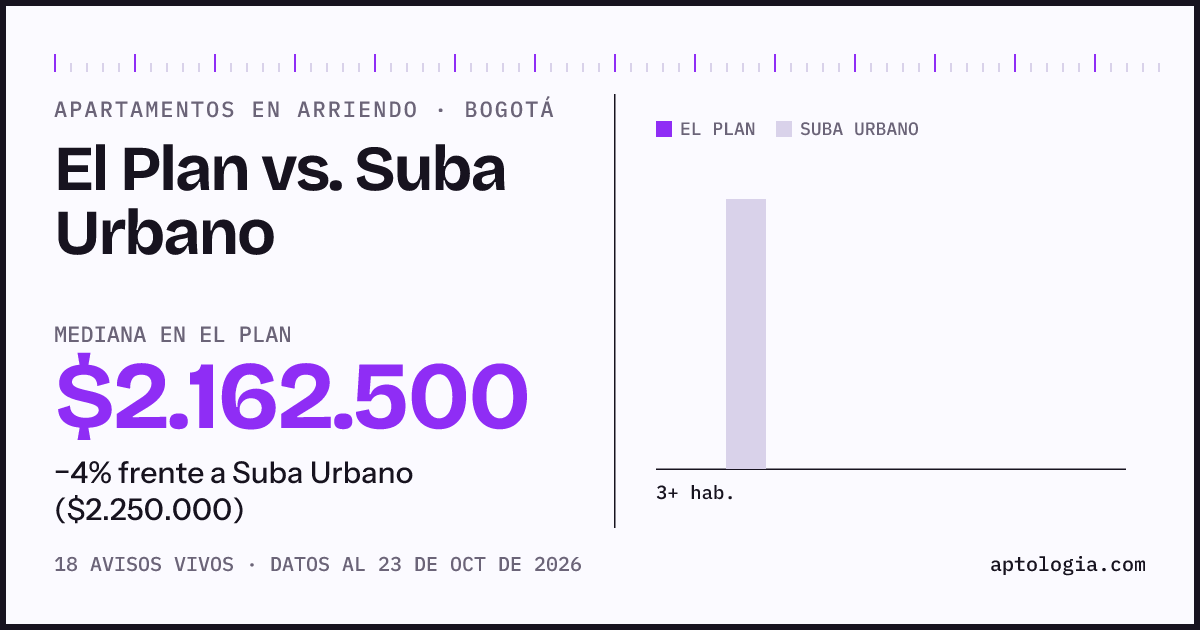 Apartamentos en arriendo en El Plan contra Suba Urbano, Bogotá: mediana $1.900.000 contra $2.300.000