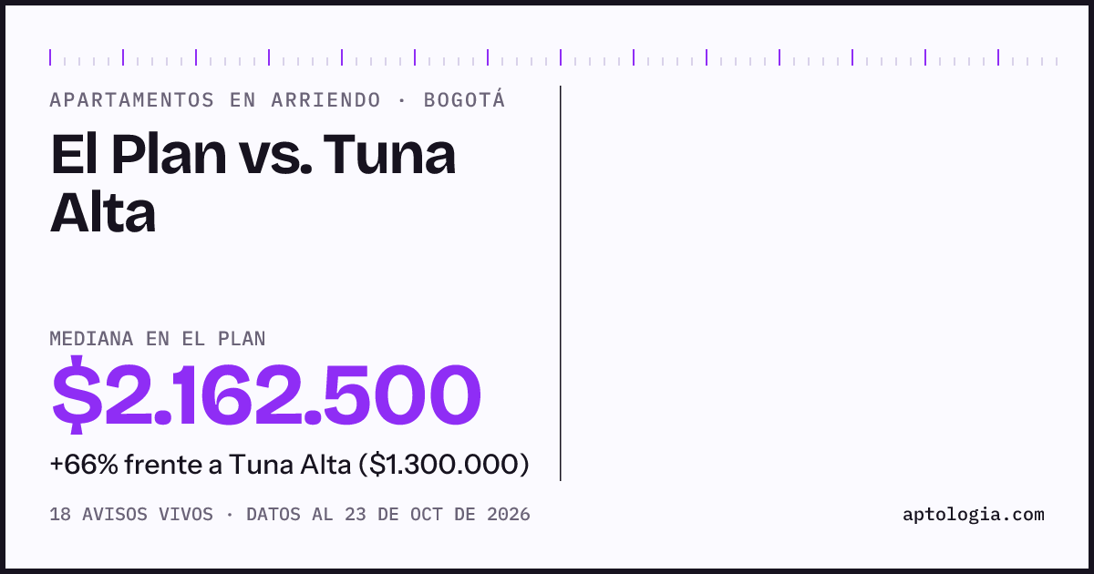 Apartamentos en arriendo en El Plan contra Tuna Alta, Bogotá: mediana $2.162.500 contra $1.300.000