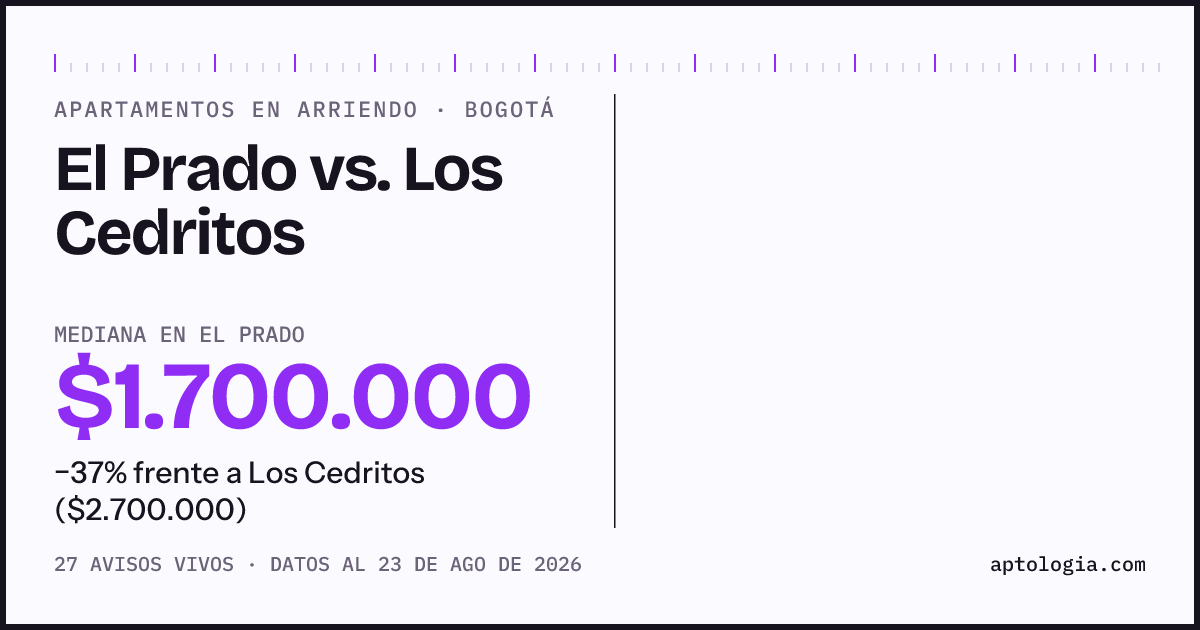 Apartamentos en arriendo en El Prado contra Los Cedritos, Bogotá: mediana $1.700.000 contra $2.750.000