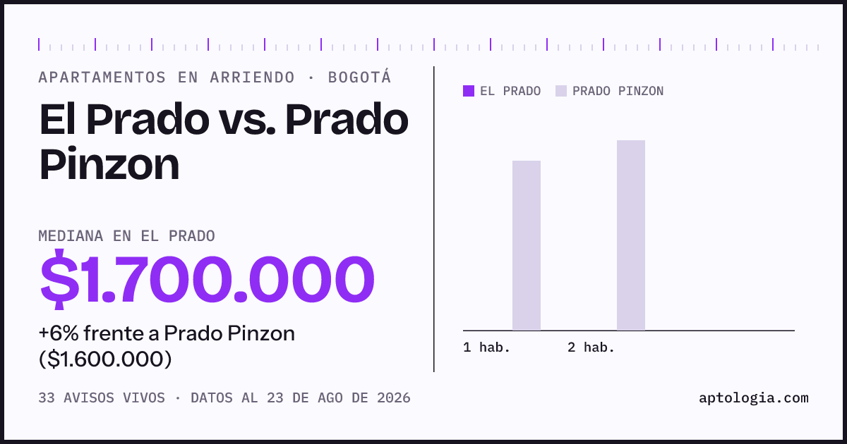 Apartamentos en arriendo en El Prado contra Prado Pinzon, Bogotá: mediana $1.700.000 contra $1.600.000