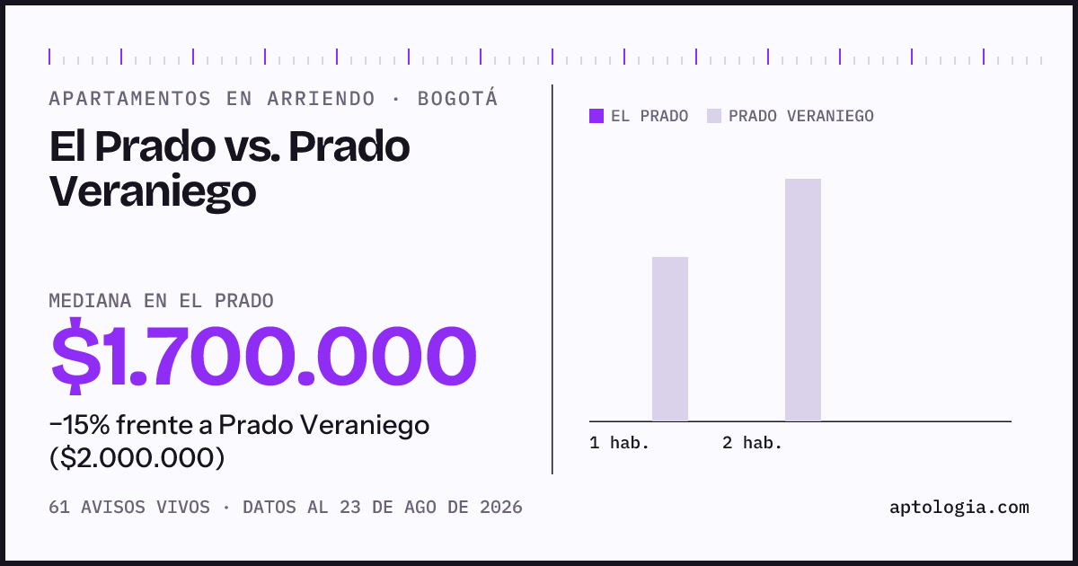 Apartamentos en arriendo en El Prado contra Prado Veraniego, Bogotá: mediana $1.700.000 contra $2.000.000