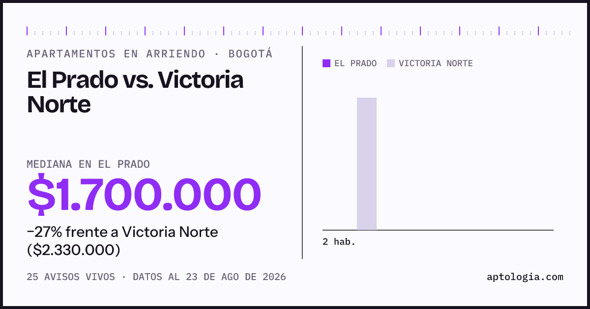 Apartamentos en arriendo en El Prado contra Victoria Norte, Bogotá: mediana $1.700.000 contra $2.330.000