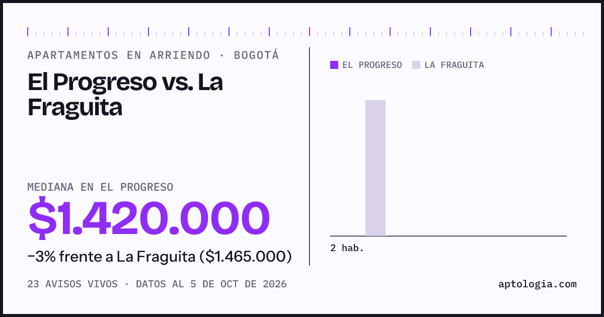 Apartamentos en arriendo en El Progreso contra La Fraguita, Bogotá: mediana $1.420.000 contra $1.465.000