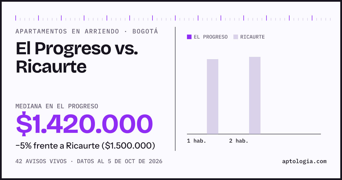 Apartamentos en arriendo en El Progreso contra Ricaurte, Bogotá: mediana $1.420.000 contra $1.500.000
