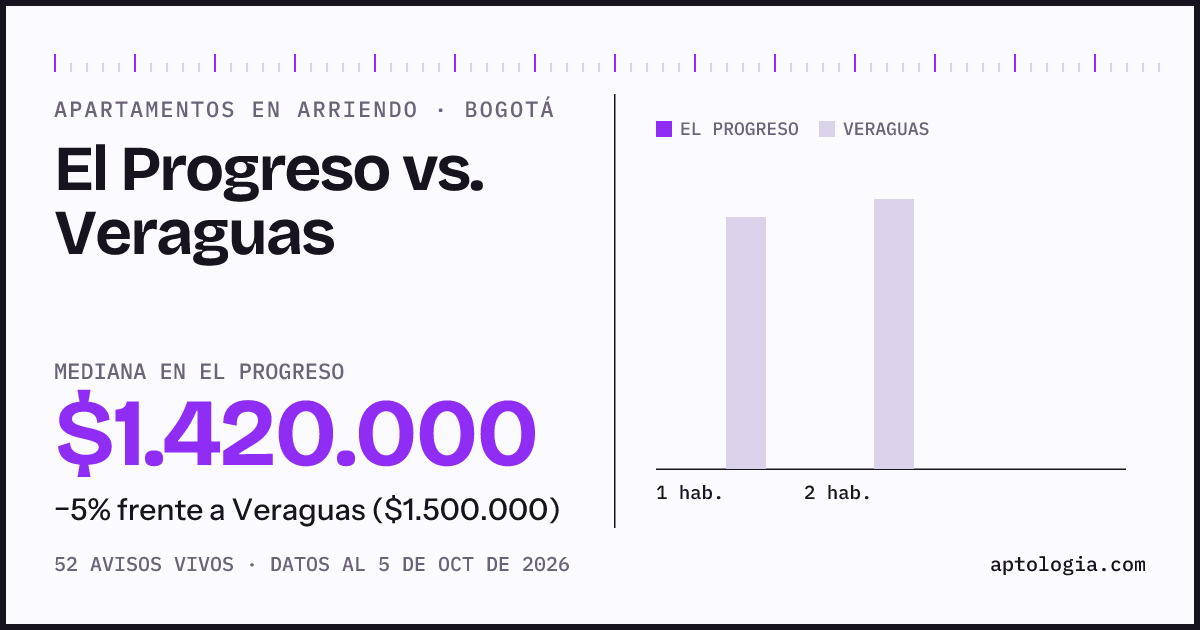 Apartamentos en arriendo en El Progreso contra Veraguas, Bogotá: mediana $1.420.000 contra $1.500.000