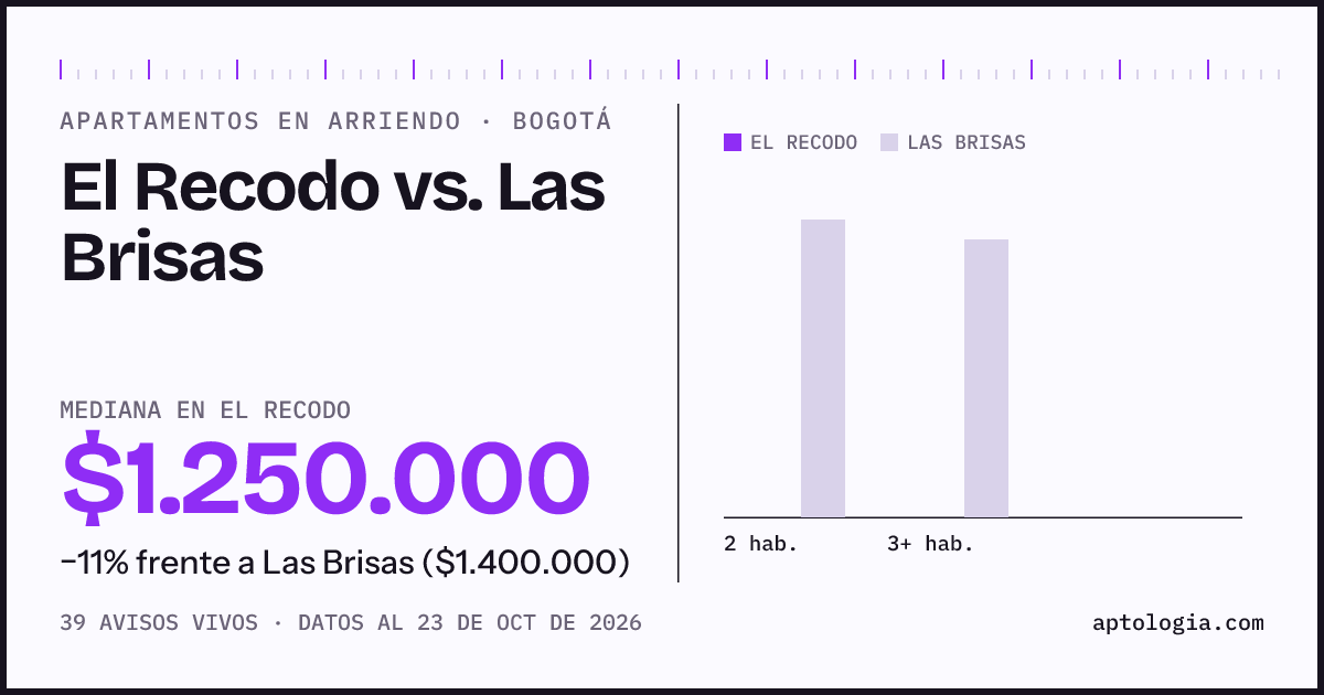 Apartamentos en arriendo en El Recodo contra Las Brisas, Bogotá: mediana $1.310.000 contra $1.434.000