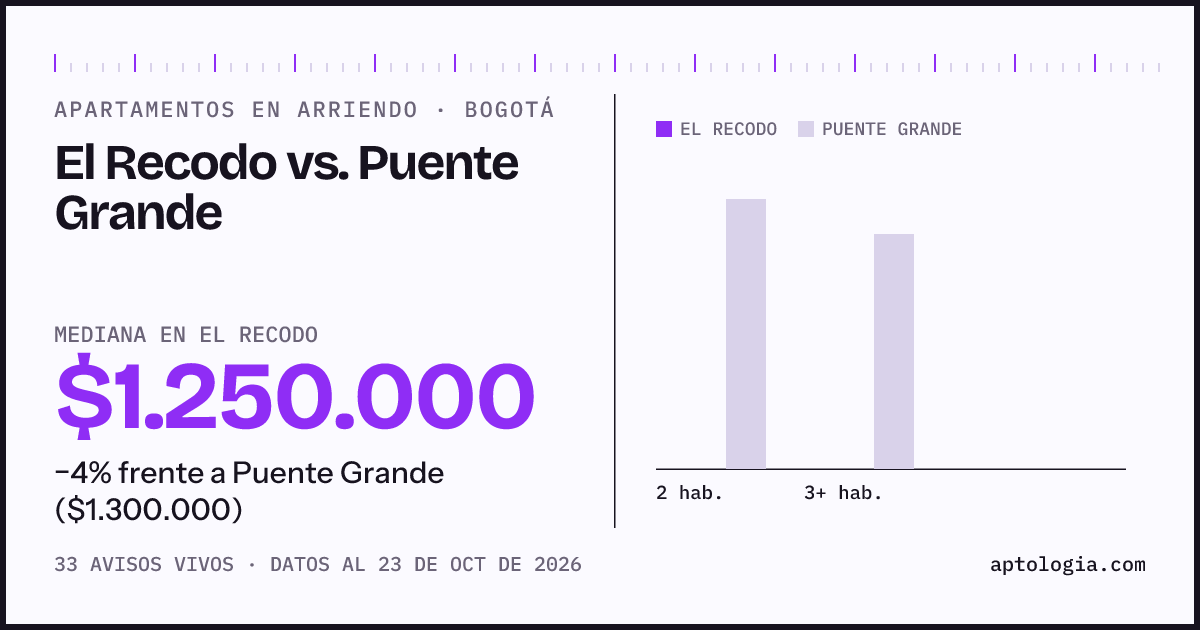Apartamentos en arriendo en El Recodo contra Puente Grande, Bogotá: mediana $1.310.000 contra $1.300.000