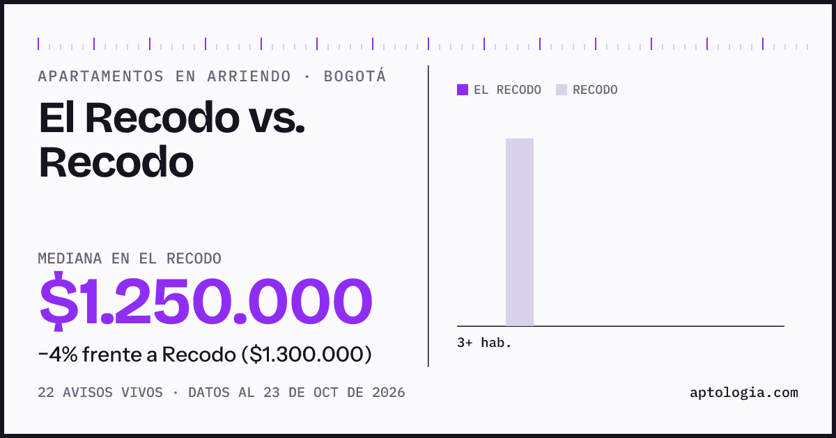 Apartamentos en arriendo en El Recodo contra Recodo, Bogotá: mediana $1.310.000 contra $1.300.000