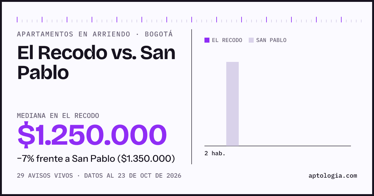 Apartamentos en arriendo en El Recodo contra San Pablo, Bogotá: mediana $1.310.000 contra $1.350.000