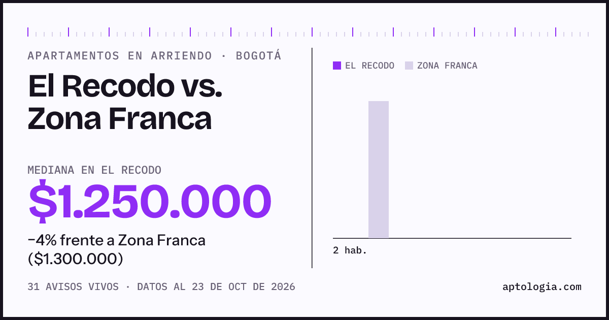 Apartamentos en arriendo en El Recodo contra Zona Franca, Bogotá: mediana $1.310.000 contra $1.300.000
