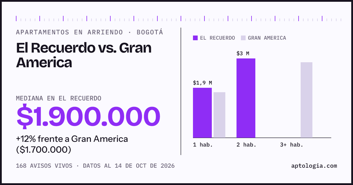 Apartamentos en arriendo en El Recuerdo contra Gran America, Bogotá: mediana $1.900.000 contra $1.700.000