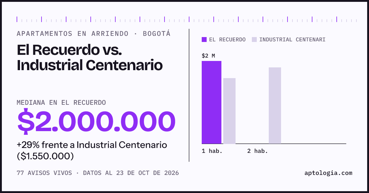 Apartamentos en arriendo en El Recuerdo contra Industrial Centenario, Bogotá: mediana $2.000.000 contra $1.550.000