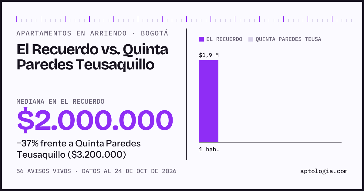 Apartamentos en arriendo en El Recuerdo contra Quinta Paredes Teusaquillo, Bogotá: mediana $2.000.000 contra $3.200.000