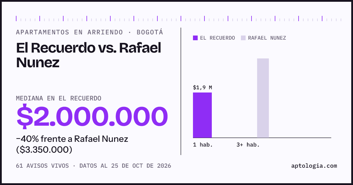 Apartamentos en arriendo en El Recuerdo contra Rafael Nunez, Bogotá: mediana $2.000.000 contra $3.350.000
