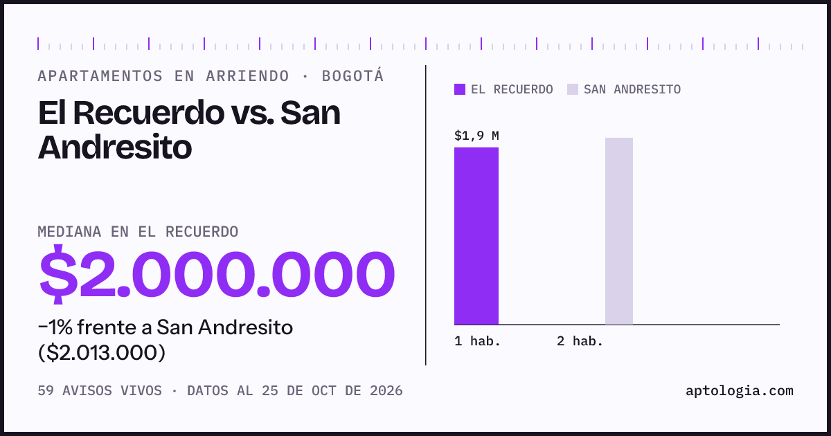 Apartamentos en arriendo en El Recuerdo contra San Andresito, Bogotá: mediana $2.000.000 contra $2.013.000