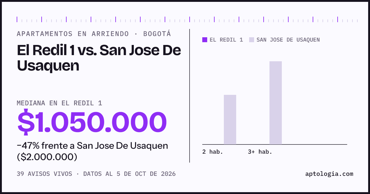 Apartamentos en arriendo en El Redil 1 contra San Jose De Usaquen, Bogotá: mediana $1.050.000 contra $2.000.000