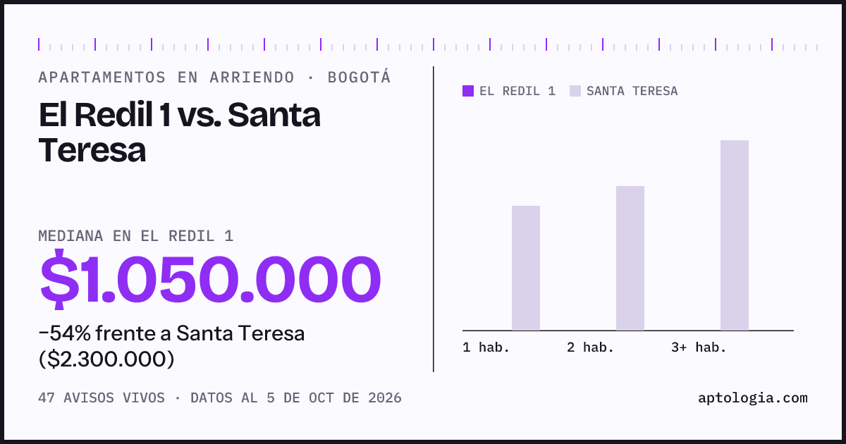 Apartamentos en arriendo en El Redil 1 contra Santa Teresa, Bogotá: mediana $1.050.000 contra $2.200.000