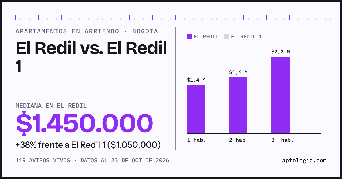 Apartamentos en arriendo en El Redil contra El Redil 1, Bogotá: mediana $1.413.000 contra $1.050.000