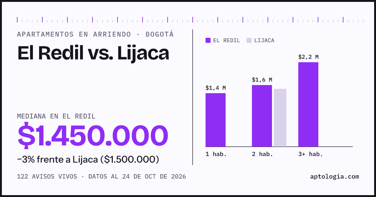 Apartamentos en arriendo en El Redil contra Lijaca, Bogotá: mediana $1.450.000 contra $1.500.000