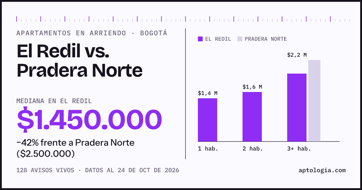 Apartamentos en arriendo en El Redil contra Pradera Norte, Bogotá: mediana $1.450.000 contra $2.500.000