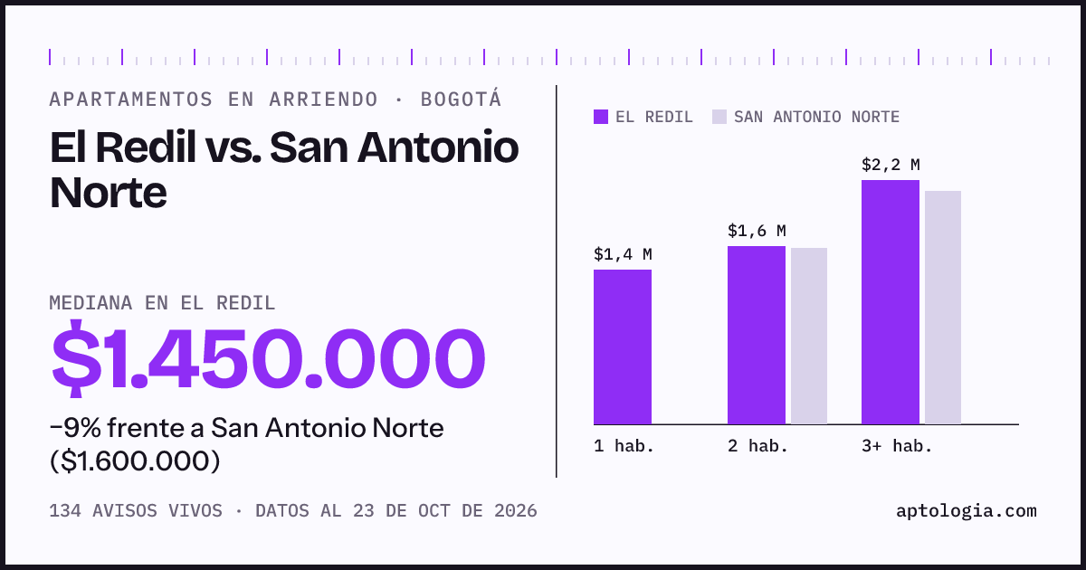 Apartamentos en arriendo en El Redil contra San Antonio Norte, Bogotá: mediana $1.450.000 contra $1.600.000