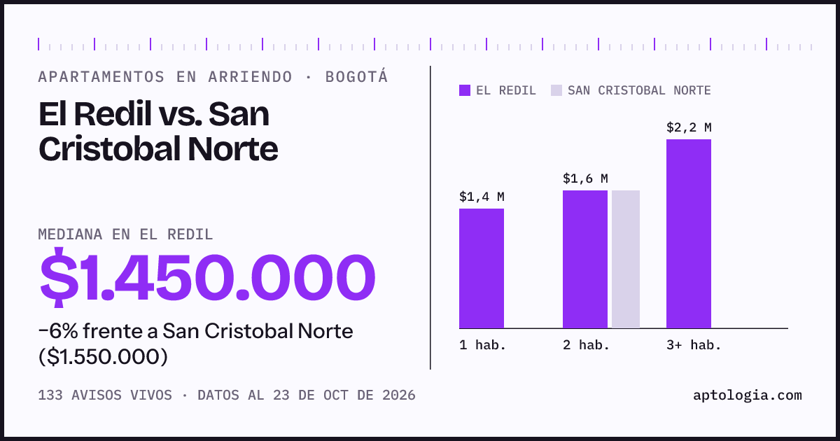 Apartamentos en arriendo en El Redil contra San Cristobal Norte, Bogotá: mediana $1.450.000 contra $1.550.000