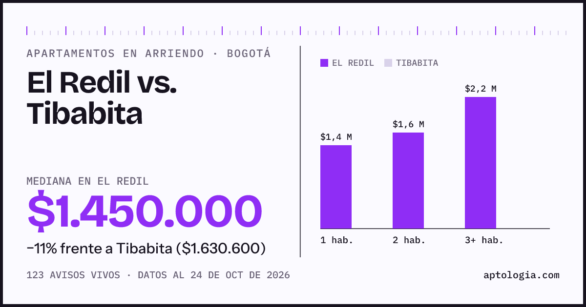 Apartamentos en arriendo en El Redil contra Tibabita, Bogotá: mediana $1.450.000 contra $1.630.600