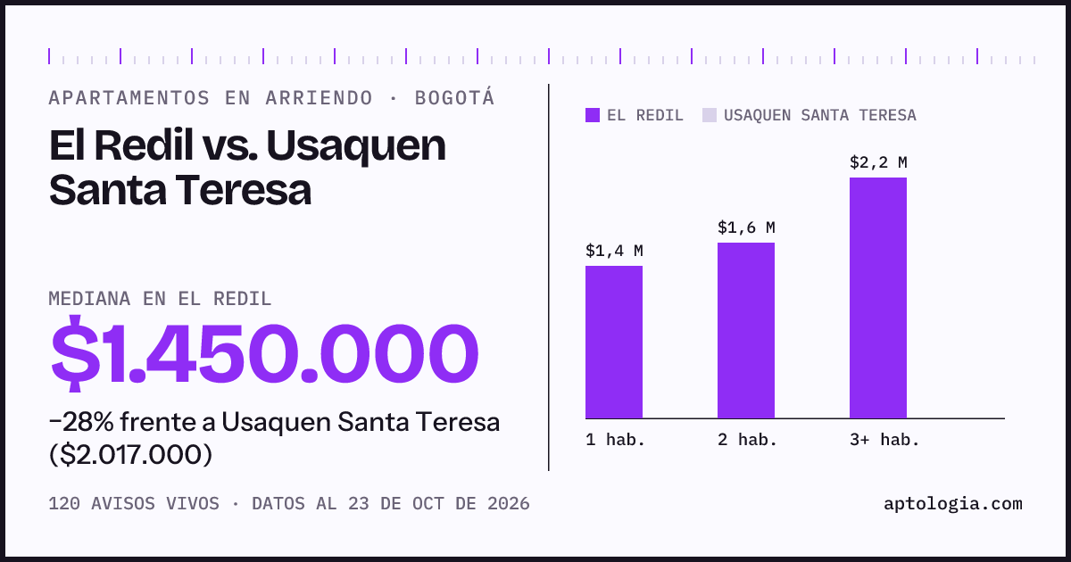 Apartamentos en arriendo en El Redil contra Usaquen Santa Teresa, Bogotá: mediana $1.450.000 contra $2.017.000