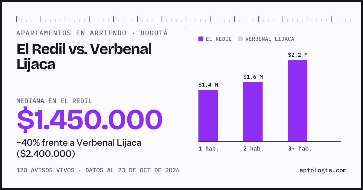 Apartamentos en arriendo en El Redil contra Verbenal Lijaca, Bogotá: mediana $1.413.000 contra $2.400.000