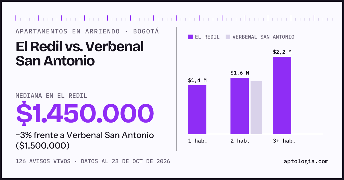 Apartamentos en arriendo en El Redil contra Verbenal San Antonio, Bogotá: mediana $1.450.000 contra $1.500.000