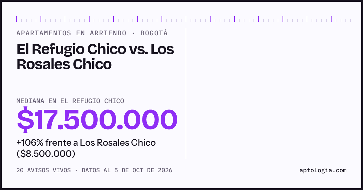 Apartamentos en arriendo en El Refugio Chico contra Los Rosales Chico, Bogotá: mediana $17.500.000 contra $2.450.000