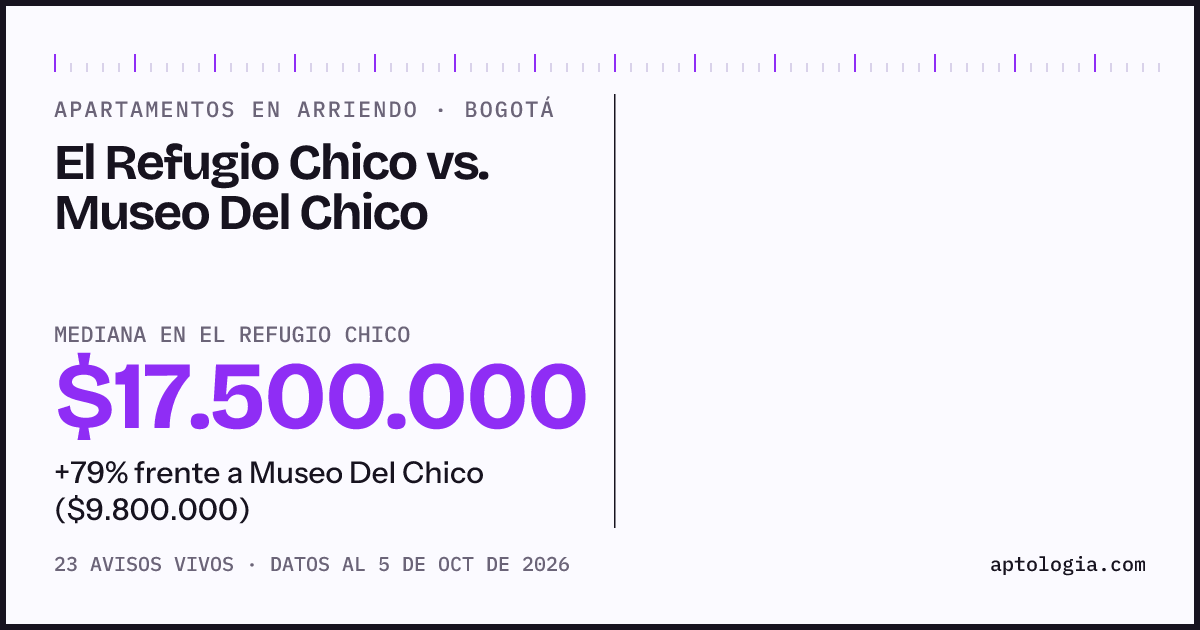 Apartamentos en arriendo en El Refugio Chico contra Museo Del Chico, Bogotá: mediana $17.500.000 contra $9.800.000