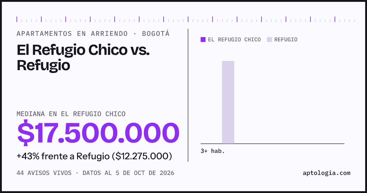 Apartamentos en arriendo en El Refugio Chico contra Refugio, Bogotá: mediana $17.500.000 contra $12.275.000