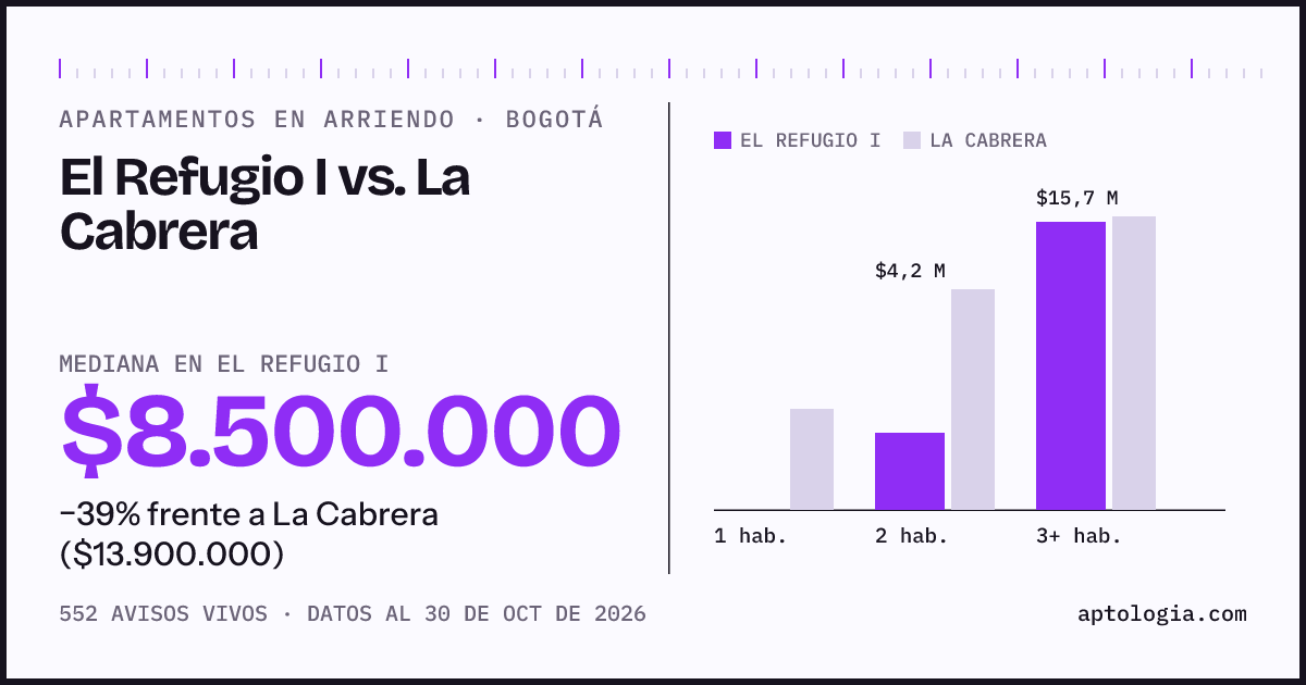 Apartamentos en arriendo en El Refugio I contra La Cabrera, Bogotá: mediana $8.500.000 contra $14.000.000