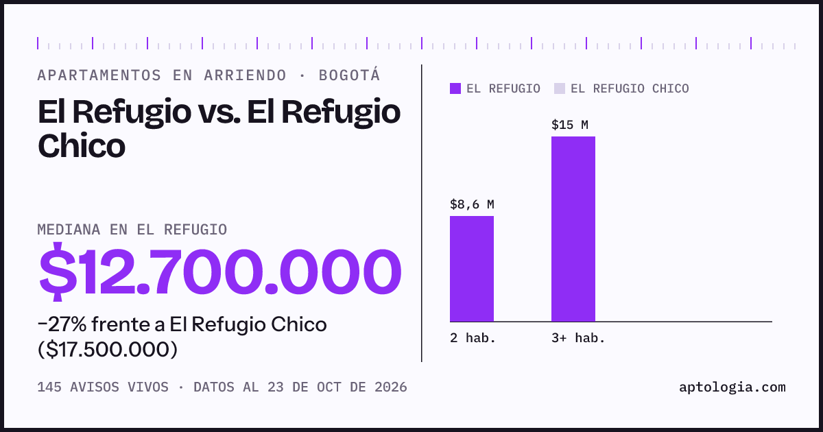 Apartamentos en arriendo en El Refugio contra El Refugio Chico, Bogotá: mediana $12.000.000 contra $17.500.000