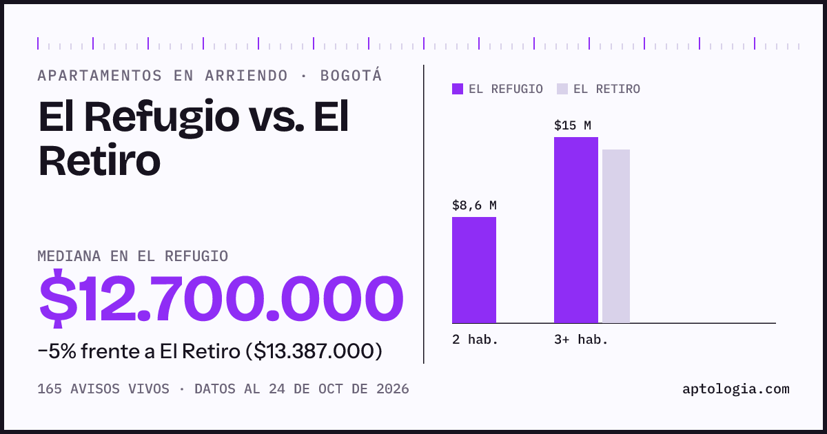 Apartamentos en arriendo en El Refugio contra El Retiro, Bogotá: mediana $12.700.000 contra $13.387.000