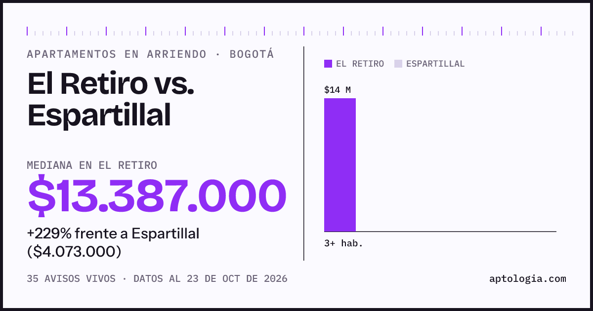 Apartamentos en arriendo en El Retiro contra Espartillal, Bogotá: mediana $13.774.000 contra $4.073.000