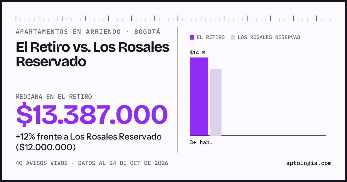 Apartamentos en arriendo en El Retiro contra Los Rosales Reservado, Bogotá: mediana $13.387.000 contra $12.000.000