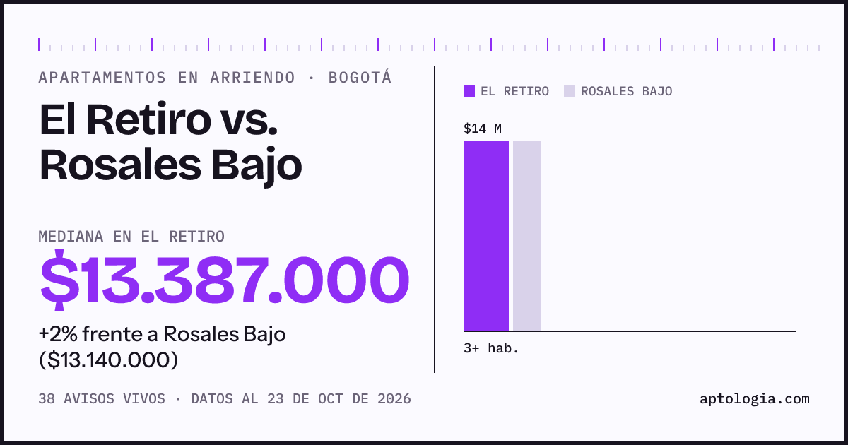 Apartamentos en arriendo en El Retiro contra Rosales Bajo, Bogotá: mediana $13.387.000 contra $13.140.000