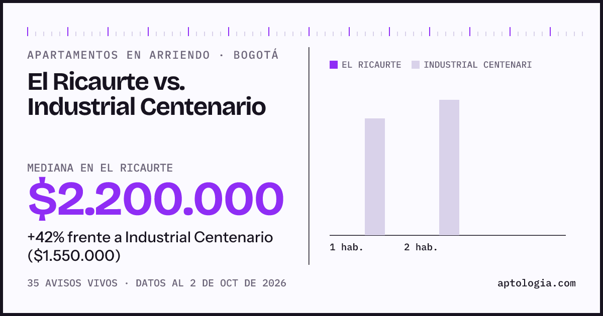 Apartamentos en arriendo en El Ricaurte contra Industrial Centenario, Bogotá: mediana $2.200.000 contra $1.600.000