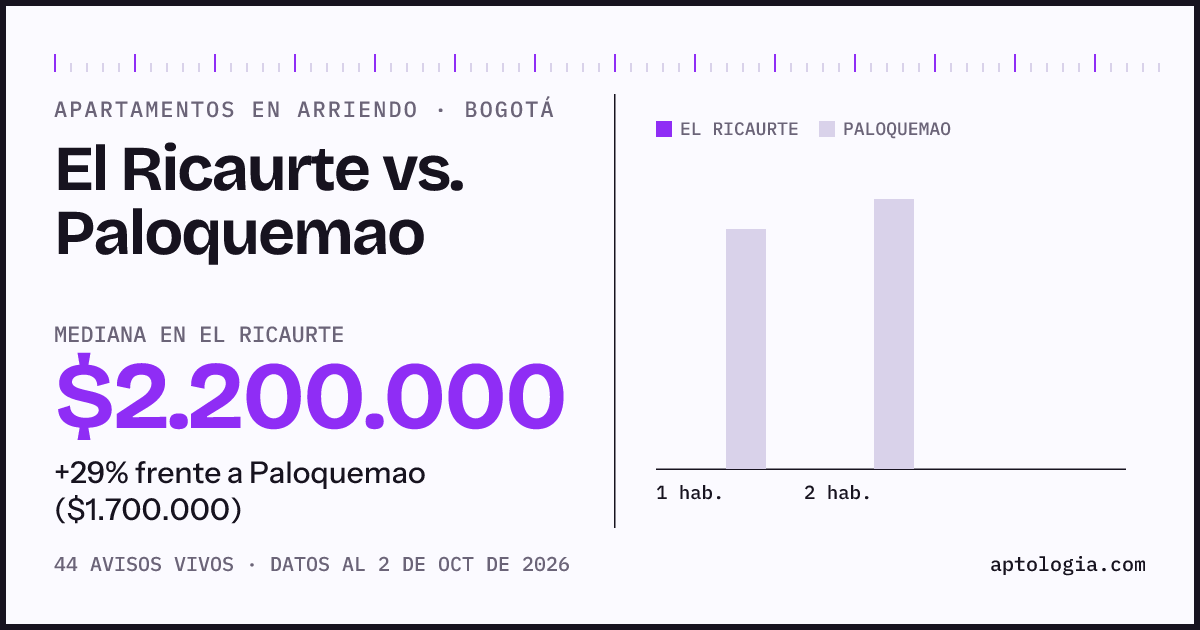 Apartamentos en arriendo en El Ricaurte contra Paloquemao, Bogotá: mediana $2.200.000 contra $1.600.000