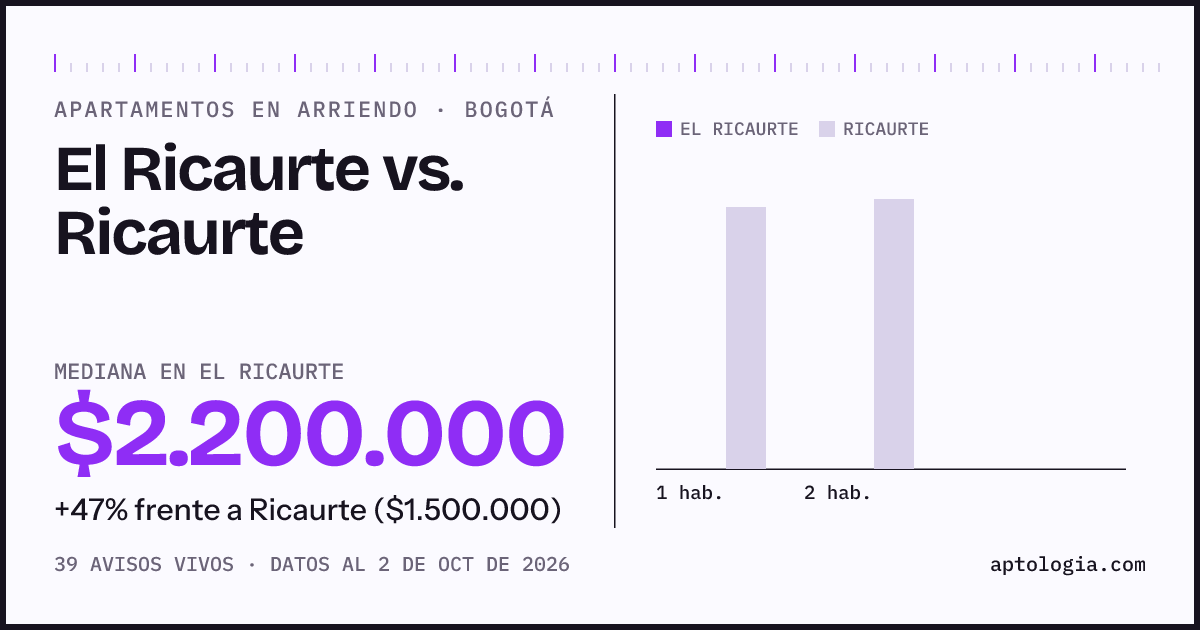 Apartamentos en arriendo en El Ricaurte contra Ricaurte, Bogotá: mediana $2.200.000 contra $1.500.000