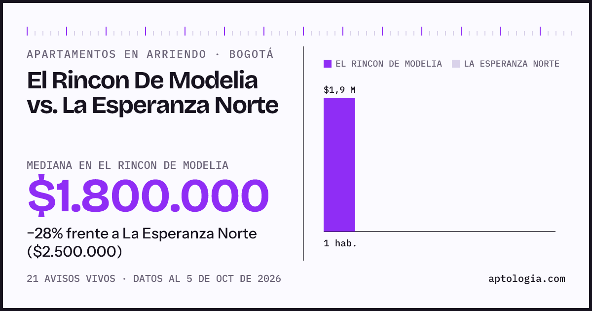Apartamentos en arriendo en El Rincon De Modelia contra La Esperanza Norte, Bogotá: mediana $1.800.000 contra $3.400.000