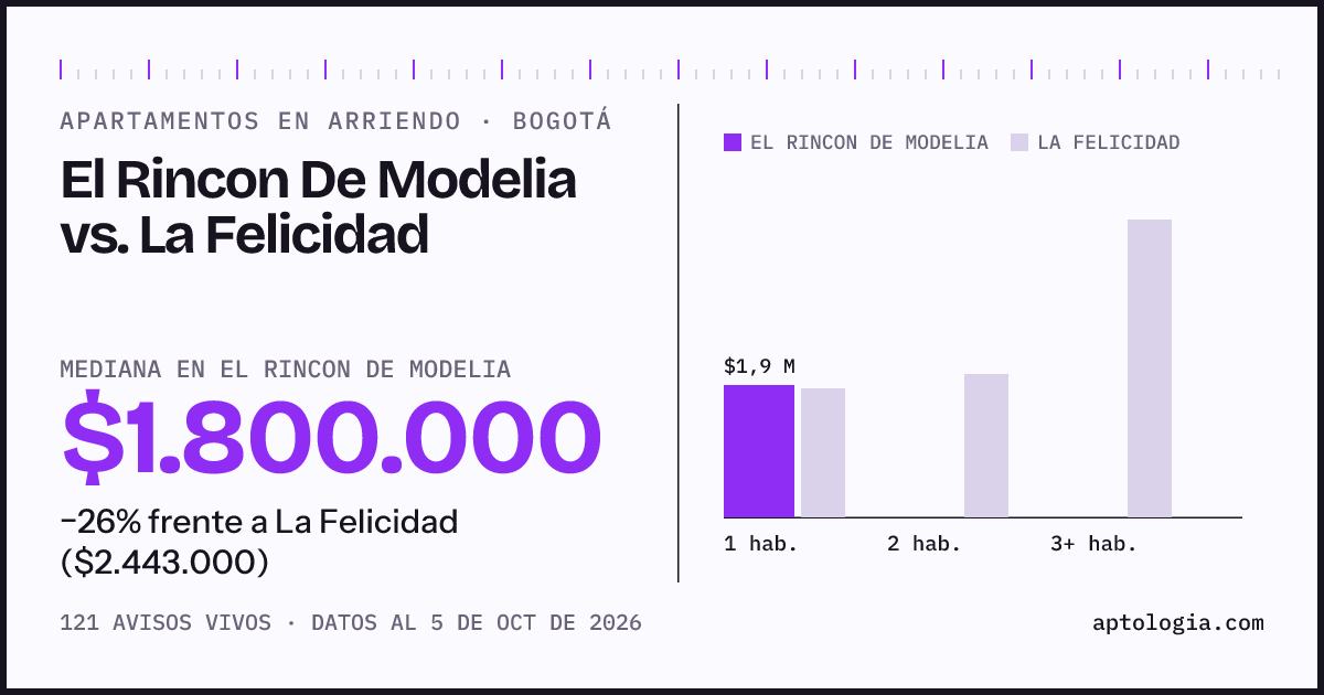 Apartamentos en arriendo en El Rincon De Modelia contra La Felicidad, Bogotá: mediana $1.800.000 contra $2.443.000
