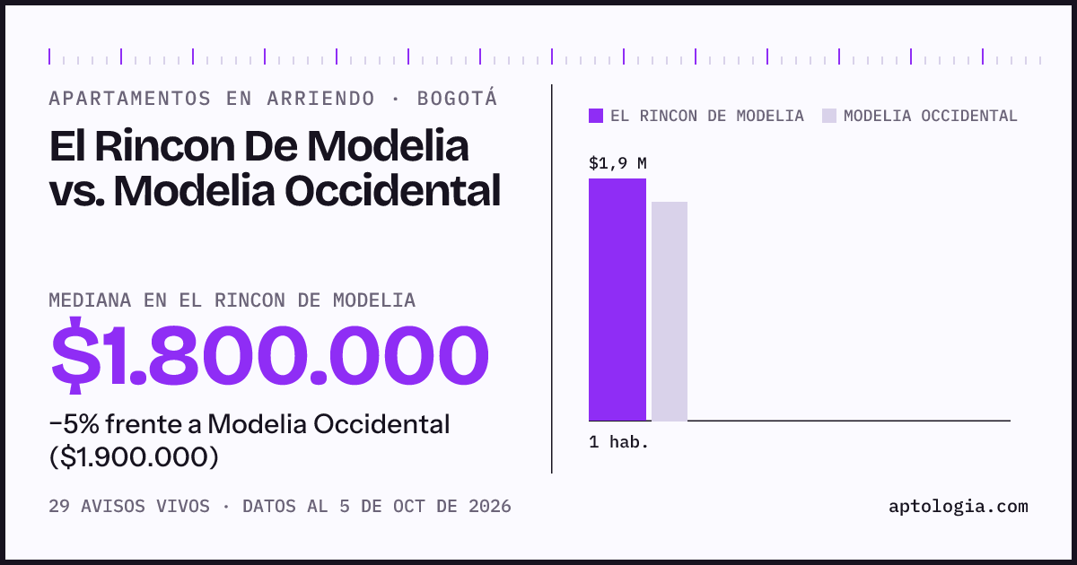 Apartamentos en arriendo en El Rincon De Modelia contra Modelia Occidental, Bogotá: mediana $1.800.000 contra $1.800.000